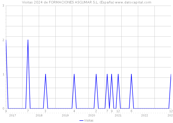 Visitas 2024 de FORMACIONES ASGUMAR S.L. (España) 