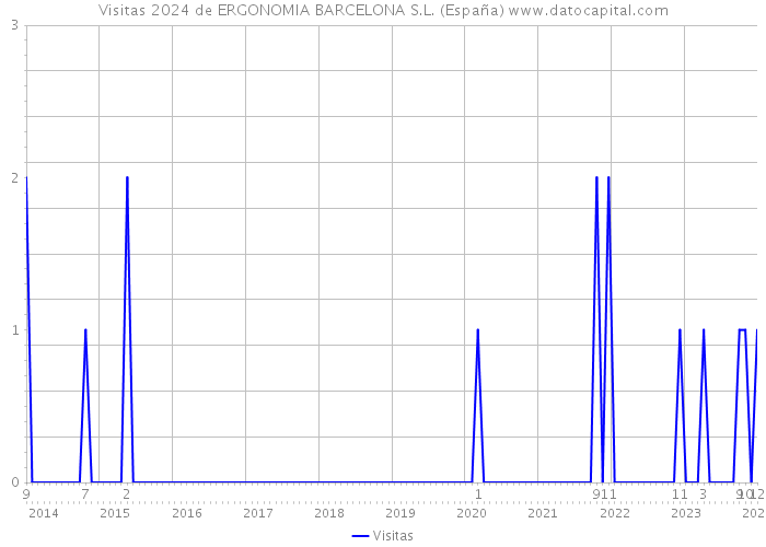 Visitas 2024 de ERGONOMIA BARCELONA S.L. (España) 