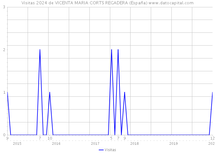 Visitas 2024 de VICENTA MARIA CORTS REGADERA (España) 