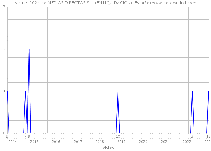 Visitas 2024 de MEDIOS DIRECTOS S.L. (EN LIQUIDACION) (España) 