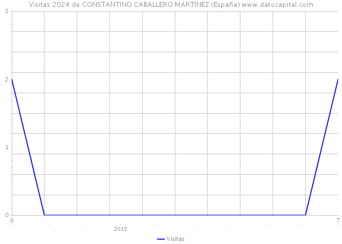 Visitas 2024 de CONSTANTINO CABALLERO MARTINEZ (España) 
