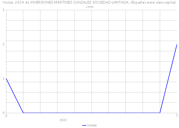 Visitas 2024 de INVERSIONES MARTINEZ GONZALEZ SOCIEDAD LIMITADA. (España) 
