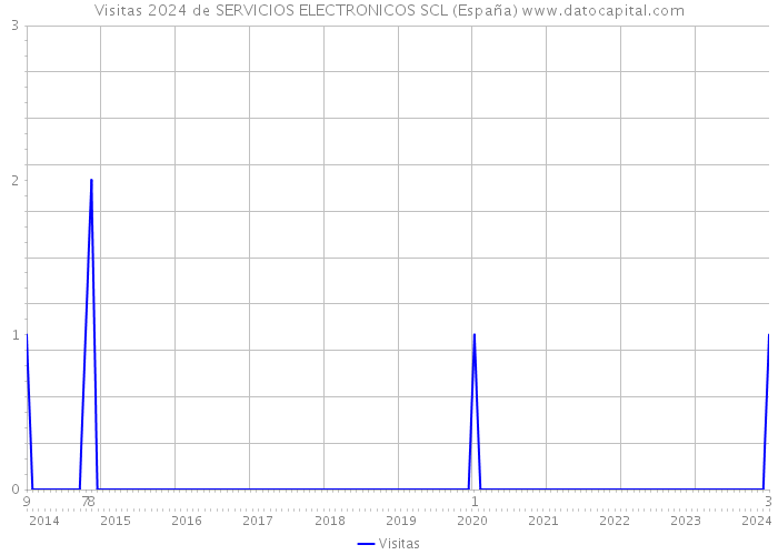 Visitas 2024 de SERVICIOS ELECTRONICOS SCL (España) 