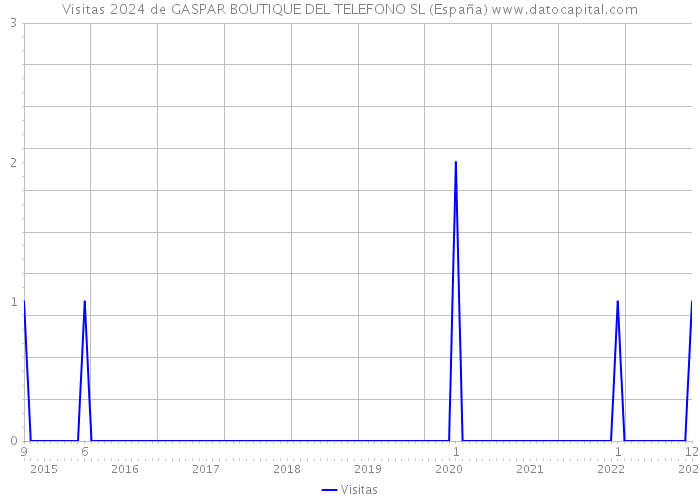 Visitas 2024 de GASPAR BOUTIQUE DEL TELEFONO SL (España) 