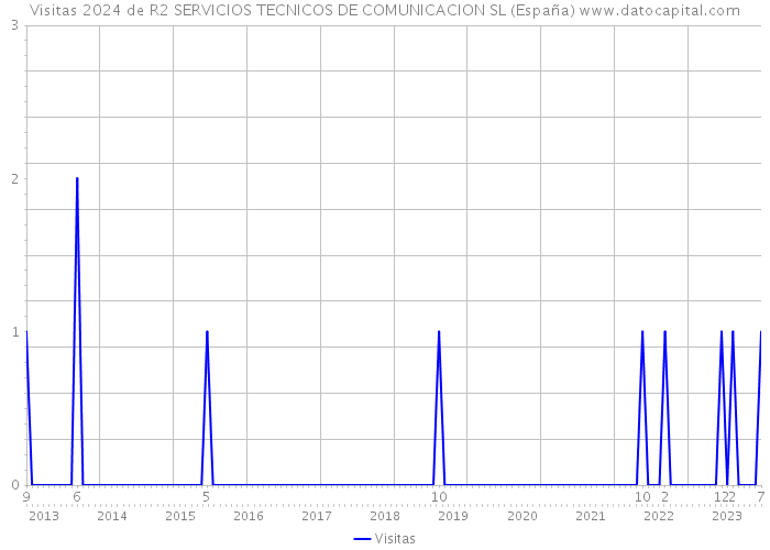 Visitas 2024 de R2 SERVICIOS TECNICOS DE COMUNICACION SL (España) 