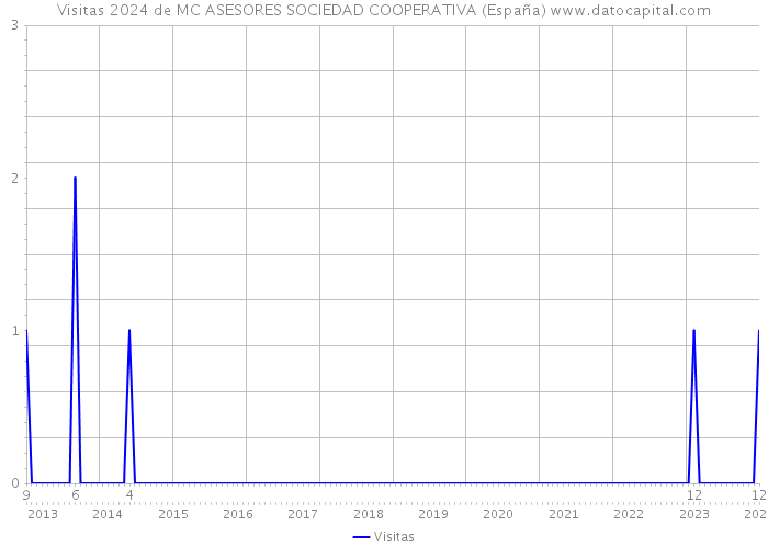Visitas 2024 de MC ASESORES SOCIEDAD COOPERATIVA (España) 