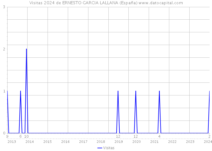 Visitas 2024 de ERNESTO GARCIA LALLANA (España) 