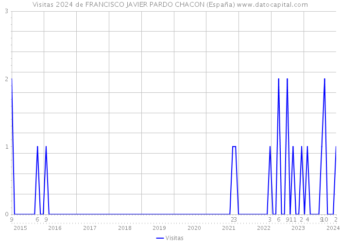 Visitas 2024 de FRANCISCO JAVIER PARDO CHACON (España) 