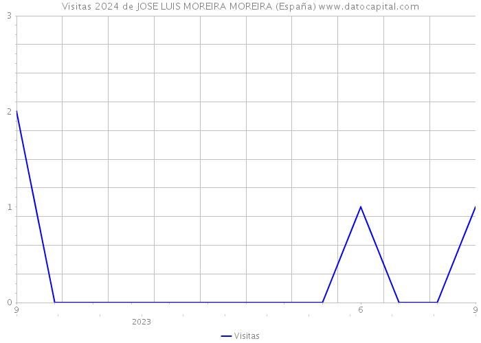 Visitas 2024 de JOSE LUIS MOREIRA MOREIRA (España) 
