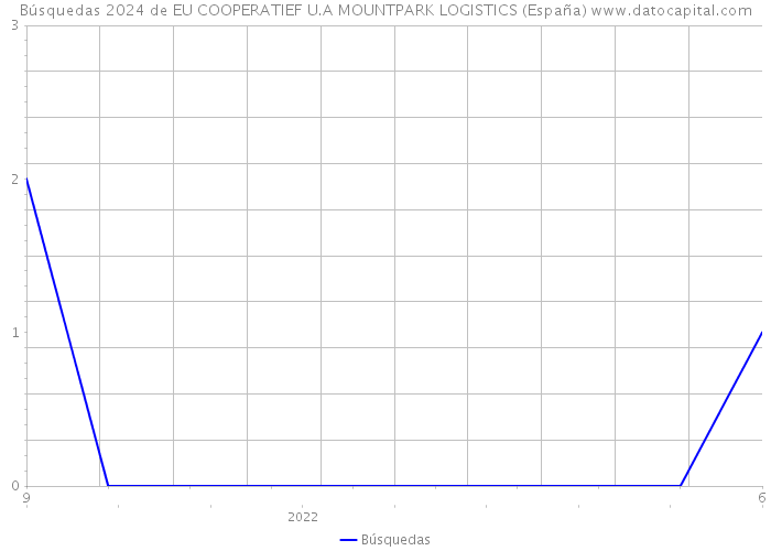 Búsquedas 2024 de EU COOPERATIEF U.A MOUNTPARK LOGISTICS (España) 