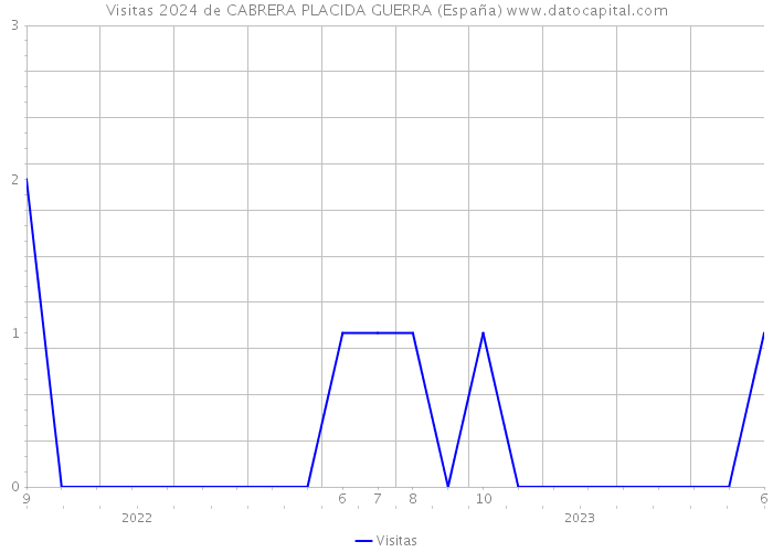 Visitas 2024 de CABRERA PLACIDA GUERRA (España) 