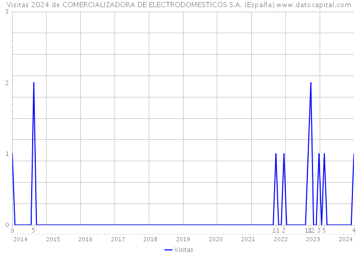 Visitas 2024 de COMERCIALIZADORA DE ELECTRODOMESTICOS S.A. (España) 