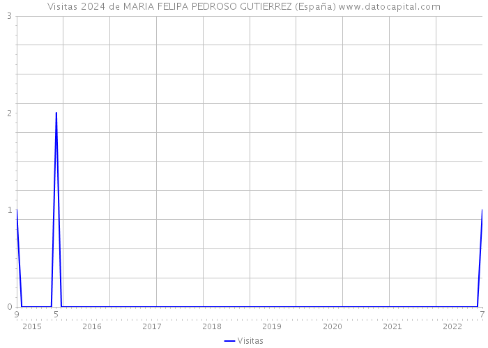 Visitas 2024 de MARIA FELIPA PEDROSO GUTIERREZ (España) 