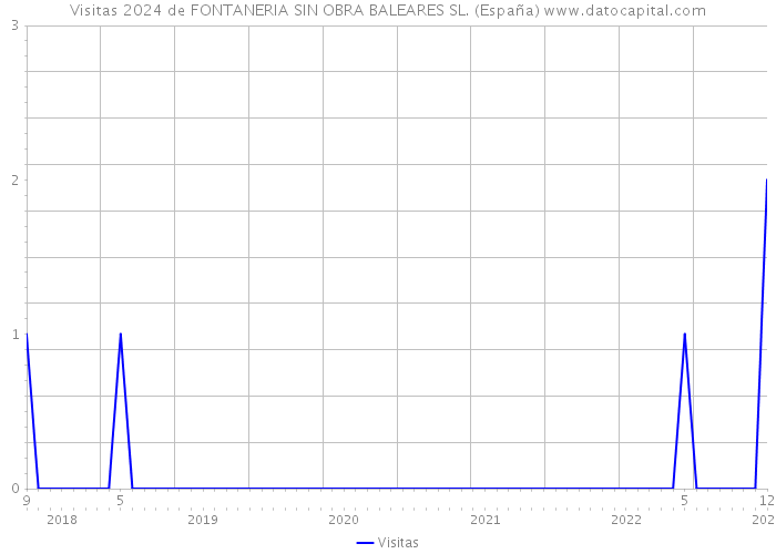 Visitas 2024 de FONTANERIA SIN OBRA BALEARES SL. (España) 