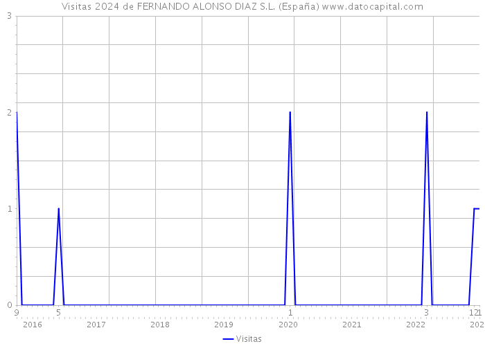 Visitas 2024 de FERNANDO ALONSO DIAZ S.L. (España) 