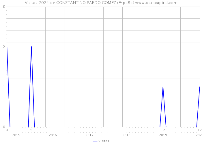 Visitas 2024 de CONSTANTINO PARDO GOMEZ (España) 