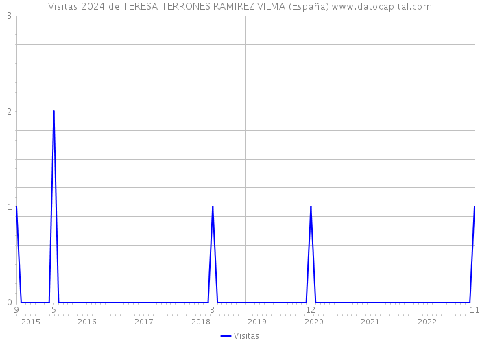 Visitas 2024 de TERESA TERRONES RAMIREZ VILMA (España) 