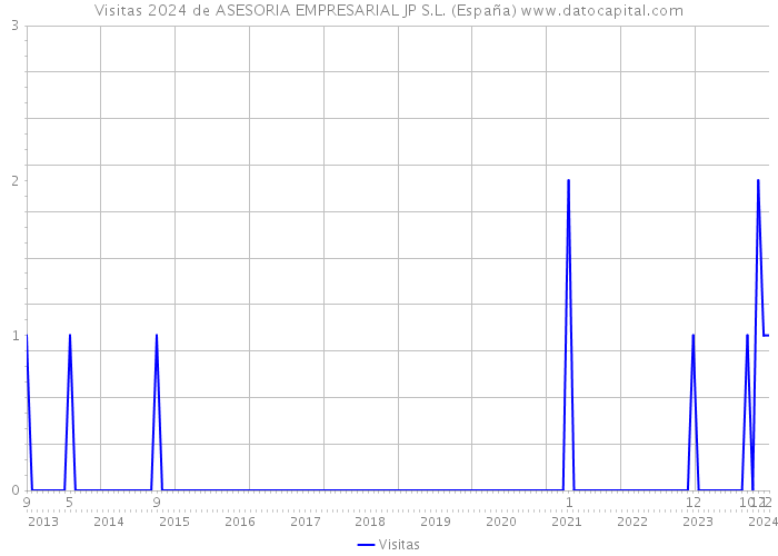 Visitas 2024 de ASESORIA EMPRESARIAL JP S.L. (España) 