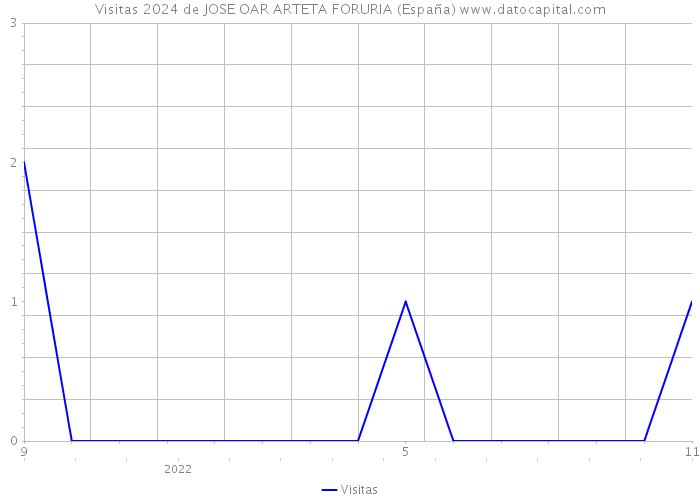Visitas 2024 de JOSE OAR ARTETA FORURIA (España) 