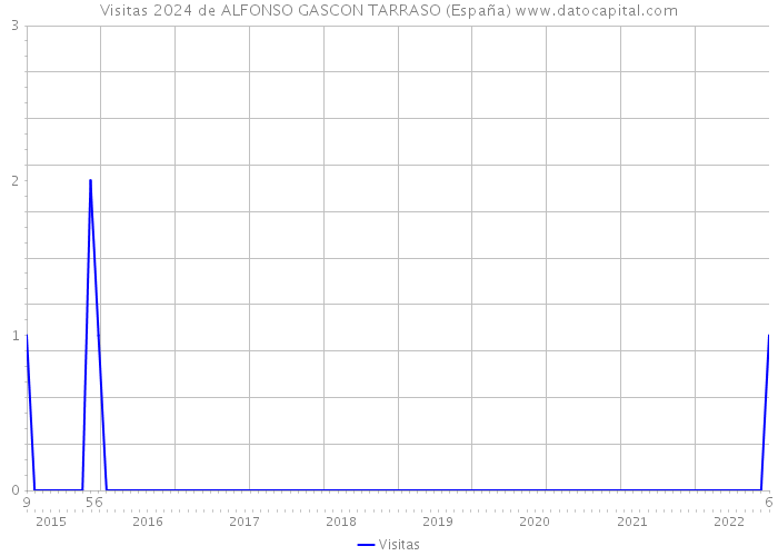 Visitas 2024 de ALFONSO GASCON TARRASO (España) 