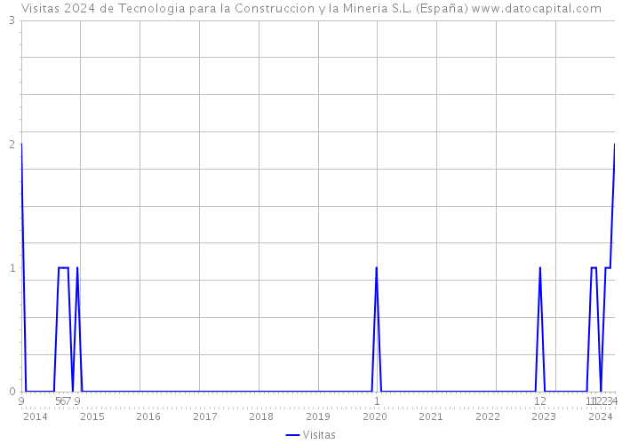 Visitas 2024 de Tecnologia para la Construccion y la Mineria S.L. (España) 
