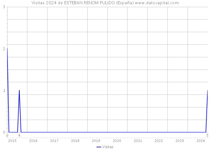Visitas 2024 de ESTEBAN RENOM PULIDO (España) 