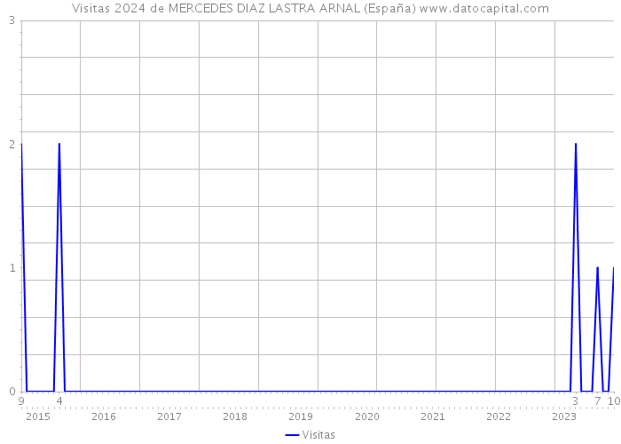 Visitas 2024 de MERCEDES DIAZ LASTRA ARNAL (España) 