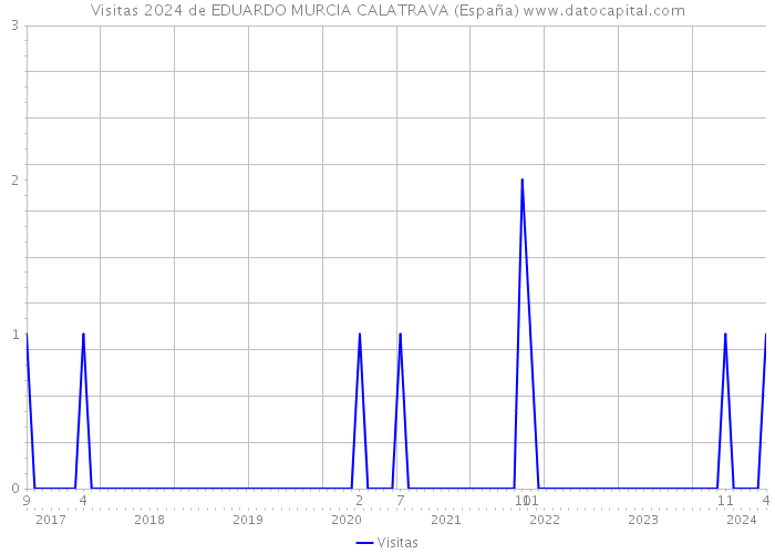 Visitas 2024 de EDUARDO MURCIA CALATRAVA (España) 