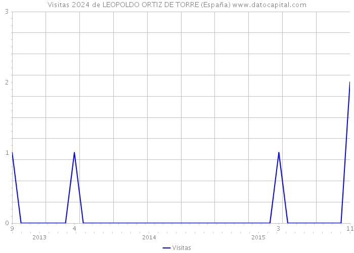 Visitas 2024 de LEOPOLDO ORTIZ DE TORRE (España) 