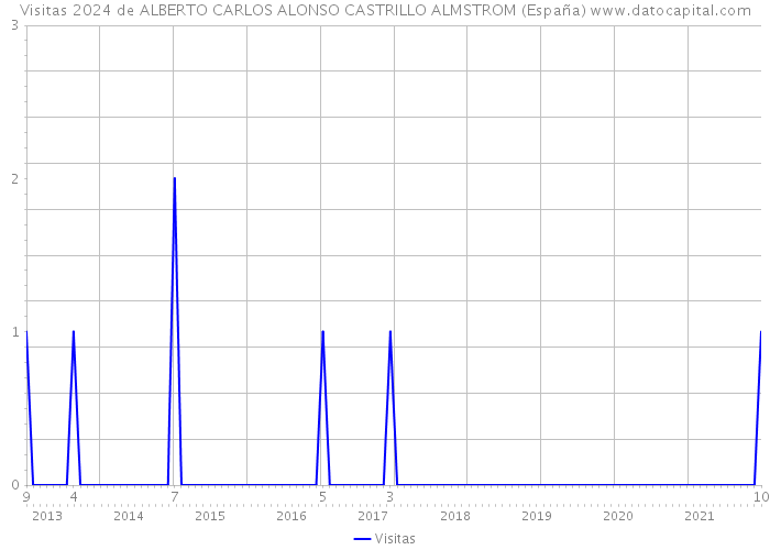 Visitas 2024 de ALBERTO CARLOS ALONSO CASTRILLO ALMSTROM (España) 
