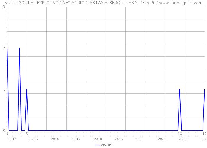 Visitas 2024 de EXPLOTACIONES AGRICOLAS LAS ALBERQUILLAS SL (España) 