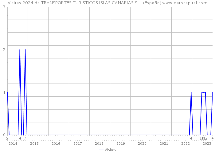 Visitas 2024 de TRANSPORTES TURISTICOS ISLAS CANARIAS S.L. (España) 