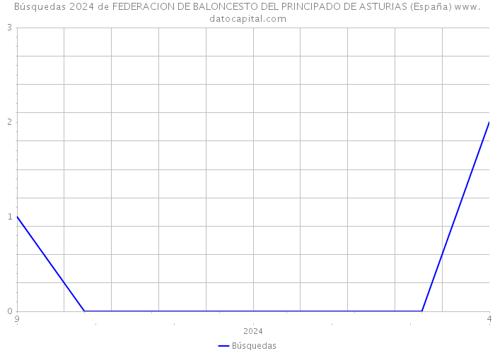 Búsquedas 2024 de FEDERACION DE BALONCESTO DEL PRINCIPADO DE ASTURIAS (España) 