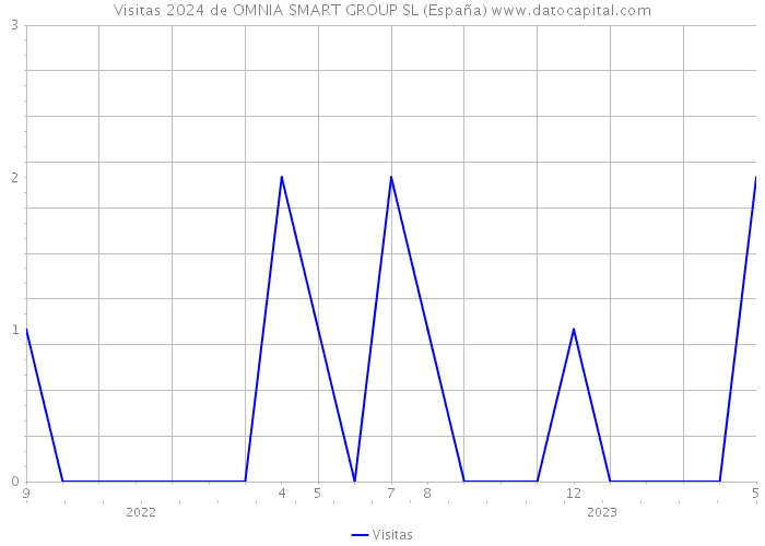 Visitas 2024 de OMNIA SMART GROUP SL (España) 