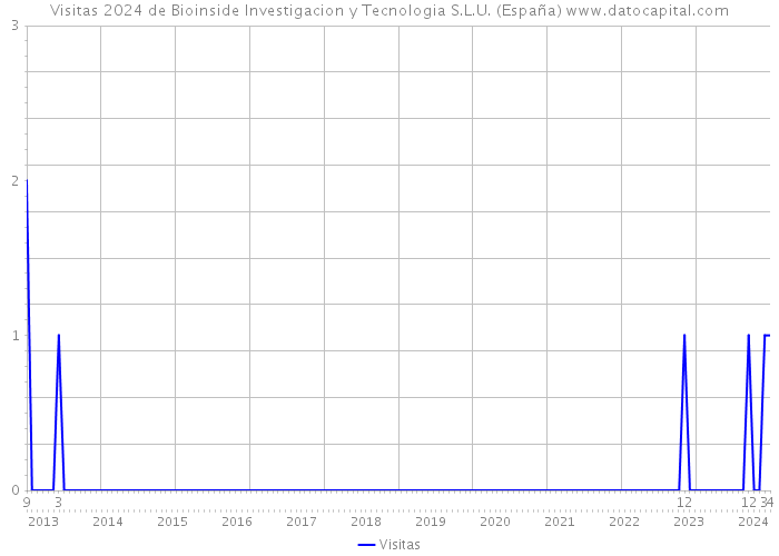 Visitas 2024 de Bioinside Investigacion y Tecnologia S.L.U. (España) 