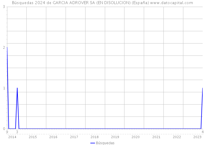 Búsquedas 2024 de GARCIA ADROVER SA (EN DISOLUCION) (España) 