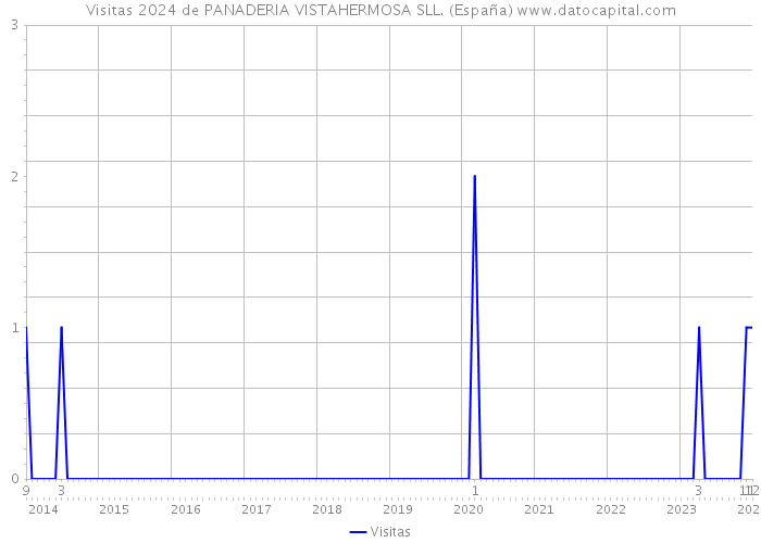 Visitas 2024 de PANADERIA VISTAHERMOSA SLL. (España) 
