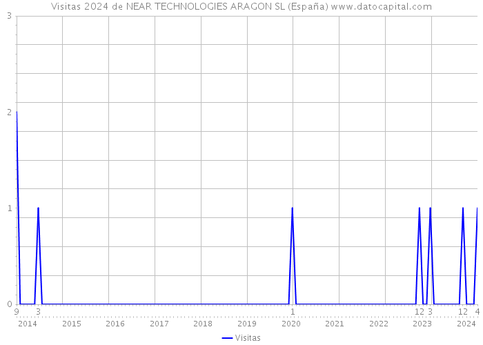 Visitas 2024 de NEAR TECHNOLOGIES ARAGON SL (España) 