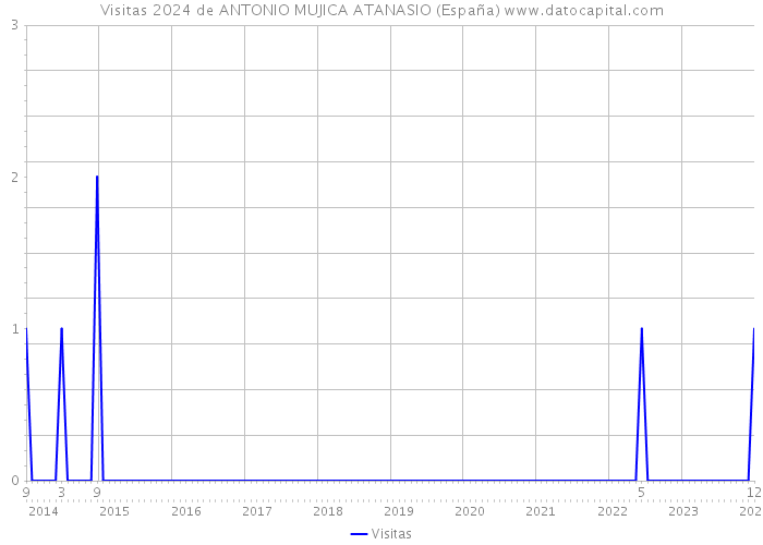 Visitas 2024 de ANTONIO MUJICA ATANASIO (España) 
