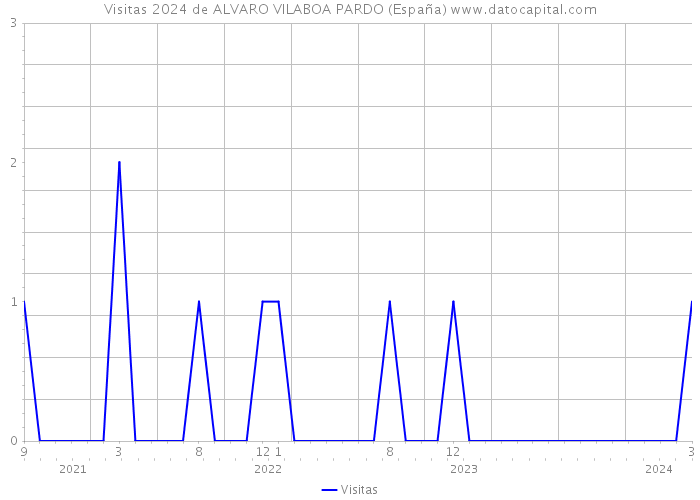 Visitas 2024 de ALVARO VILABOA PARDO (España) 