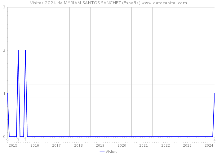 Visitas 2024 de MYRIAM SANTOS SANCHEZ (España) 