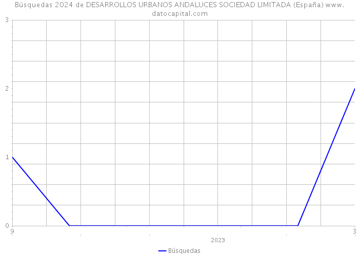 Búsquedas 2024 de DESARROLLOS URBANOS ANDALUCES SOCIEDAD LIMITADA (España) 