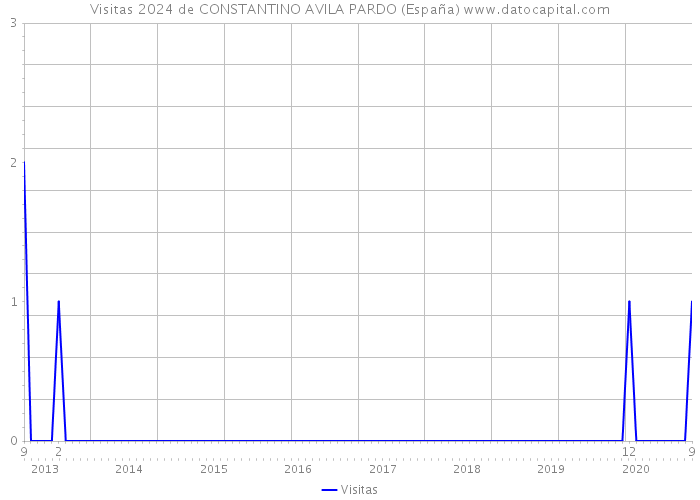 Visitas 2024 de CONSTANTINO AVILA PARDO (España) 