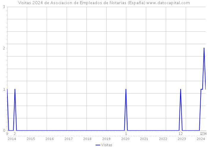 Visitas 2024 de Asociacion de Empleados de Notarias (España) 