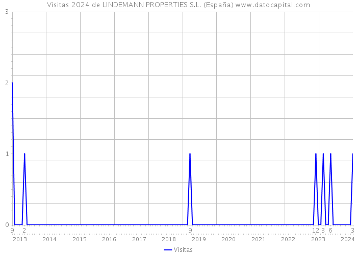 Visitas 2024 de LINDEMANN PROPERTIES S.L. (España) 