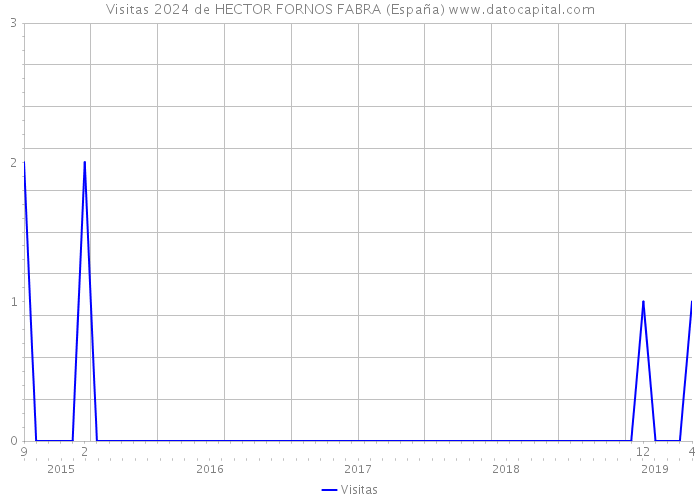 Visitas 2024 de HECTOR FORNOS FABRA (España) 