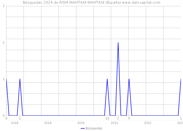 Búsquedas 2024 de RISHI MAHTANI MAHTANI (España) 