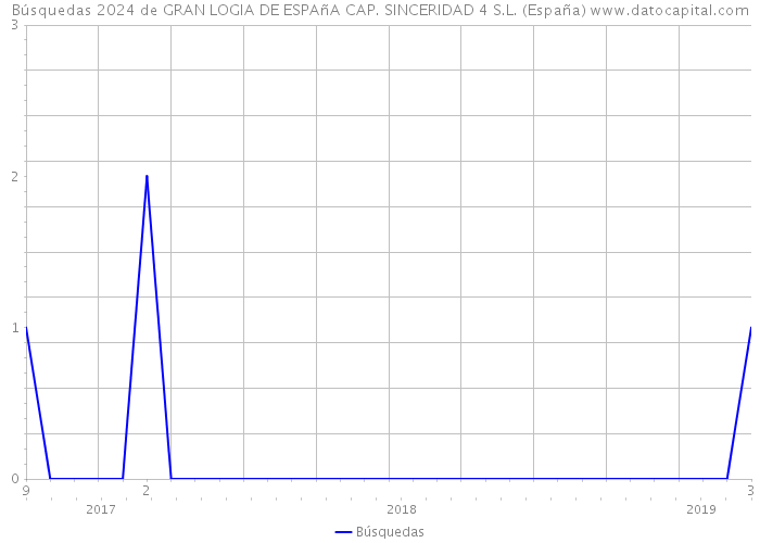 Búsquedas 2024 de GRAN LOGIA DE ESPAñA CAP. SINCERIDAD 4 S.L. (España) 