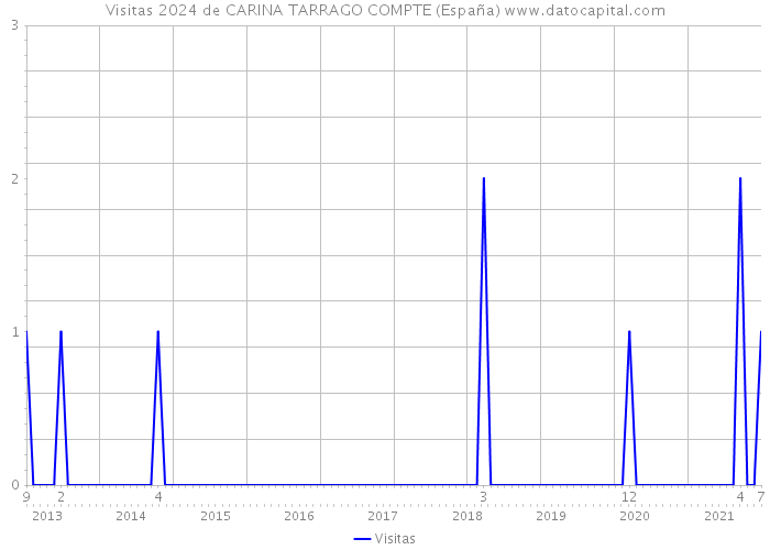 Visitas 2024 de CARINA TARRAGO COMPTE (España) 