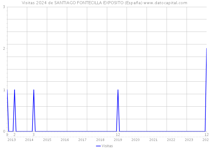 Visitas 2024 de SANTIAGO FONTECILLA EXPOSITO (España) 